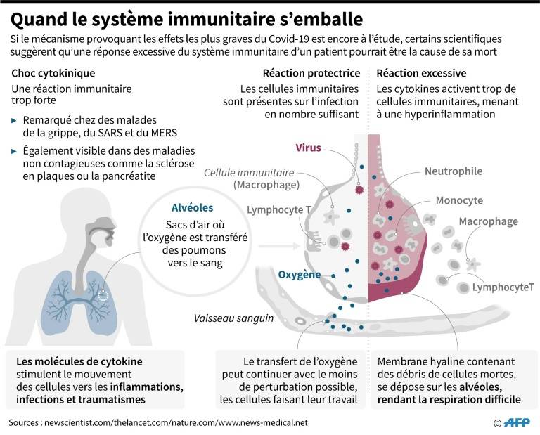 Coronavirus : ce sont les symptômes de cytokinstorm